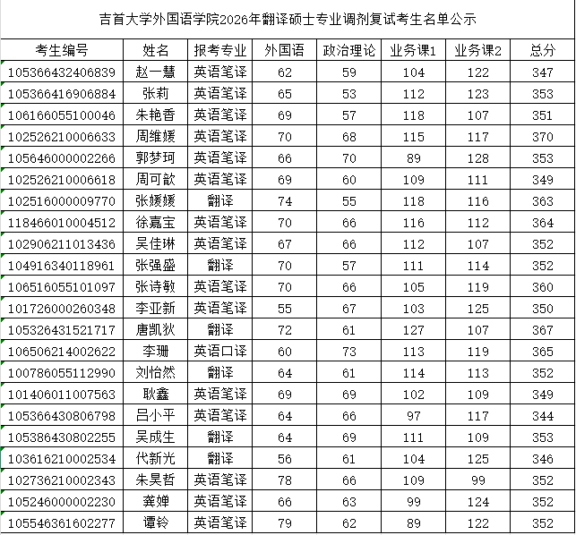 伟德源自英国19462026年翻译硕士专业调剂复试考生名单公示.jpg